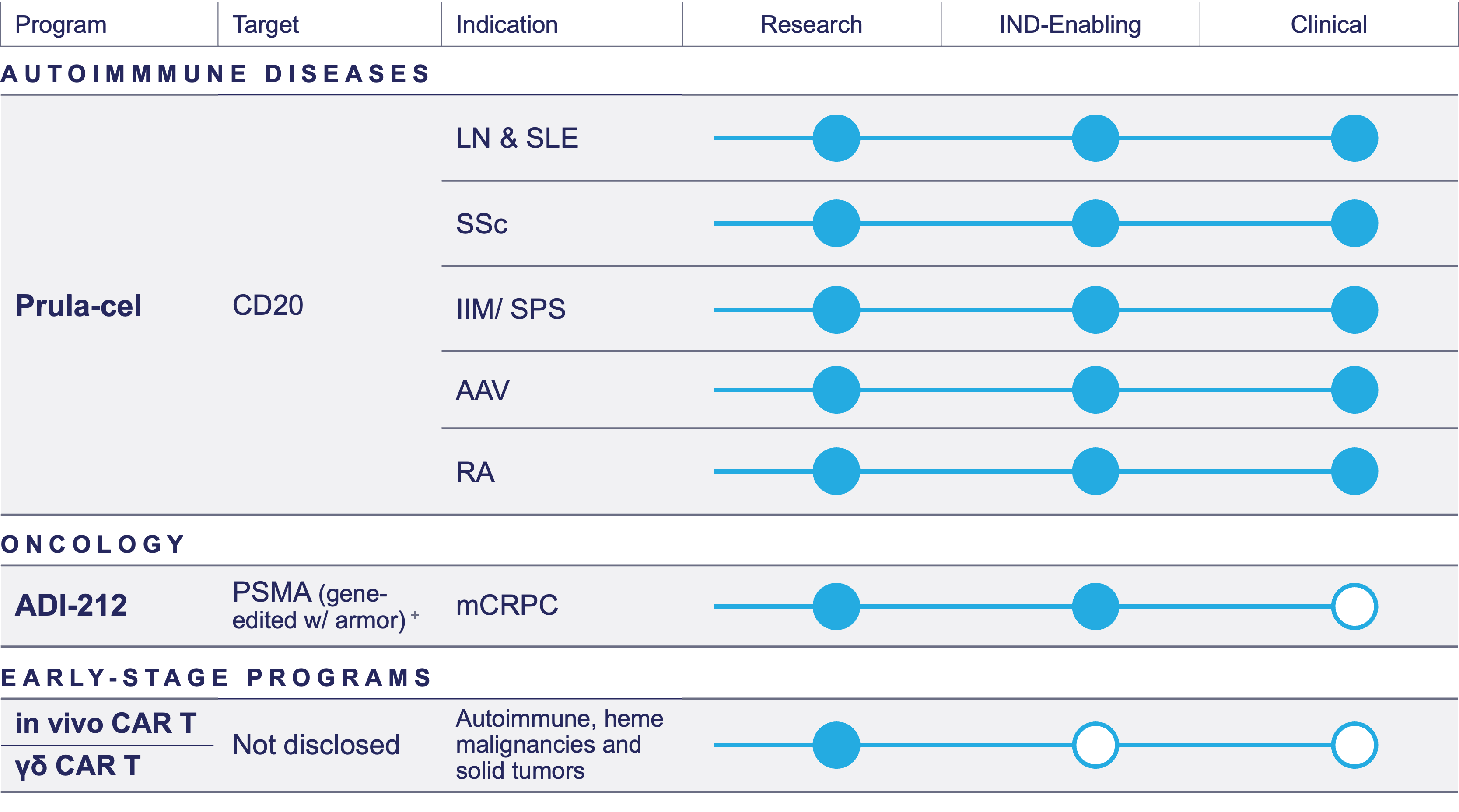 Adicet Bio Pipeline graphic