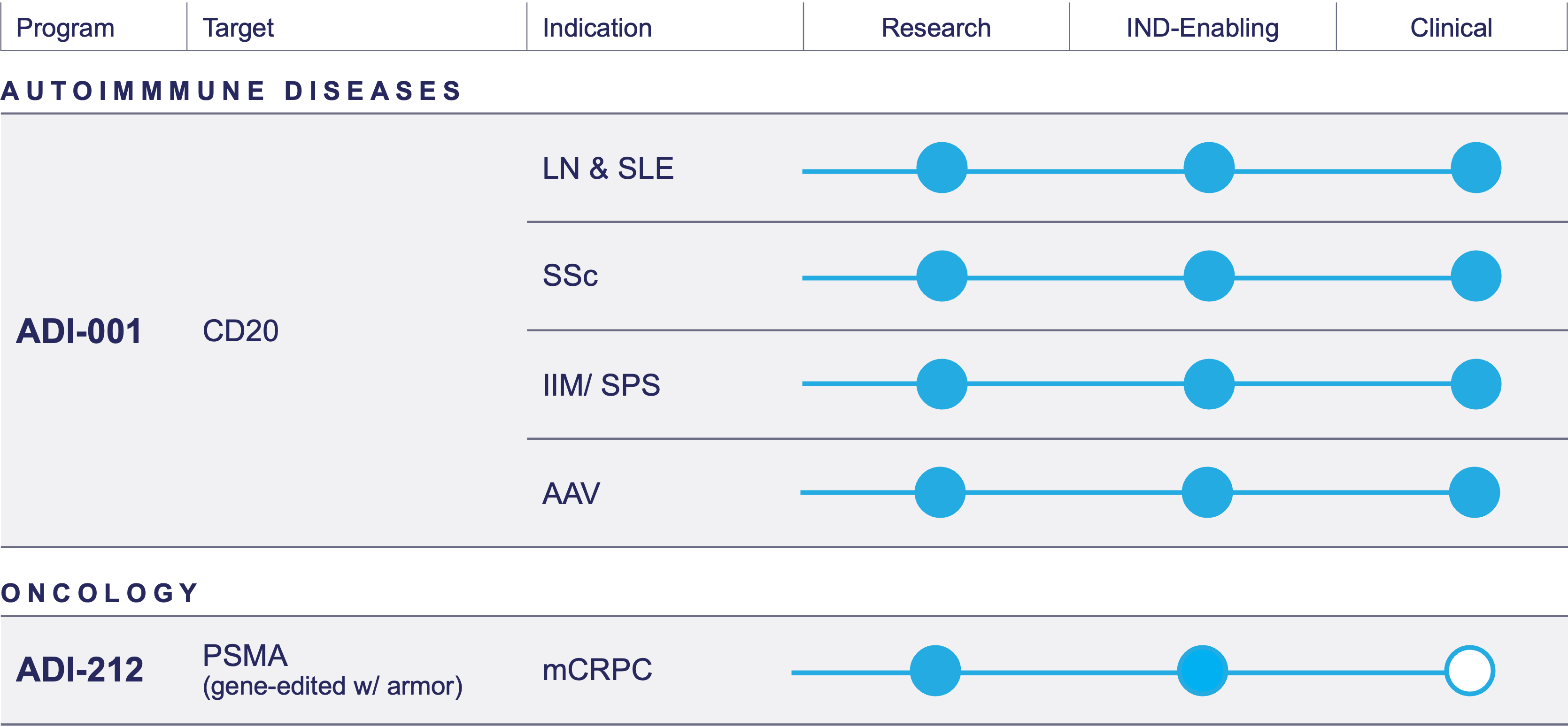 Adicet Bio Pipeline graphic