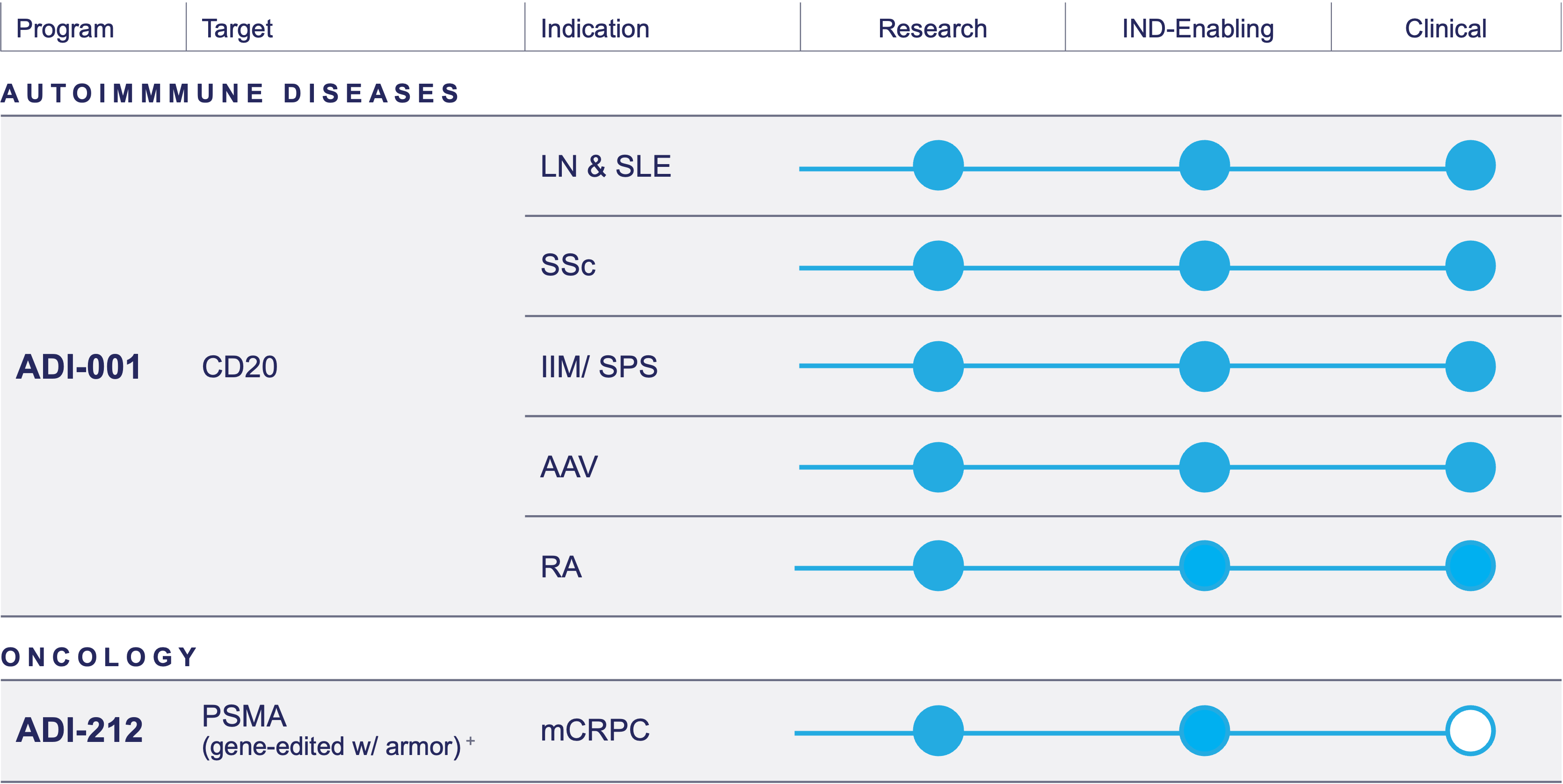 Adicet Bio Pipeline graphic